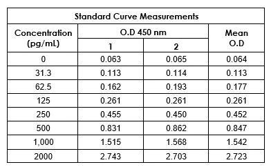 Sandwich ELISA - Mouse IL-18 ELISA Kit (AB216165)