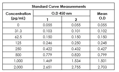 Sandwich ELISA - Mouse IL-18 ELISA Kit (AB216165)