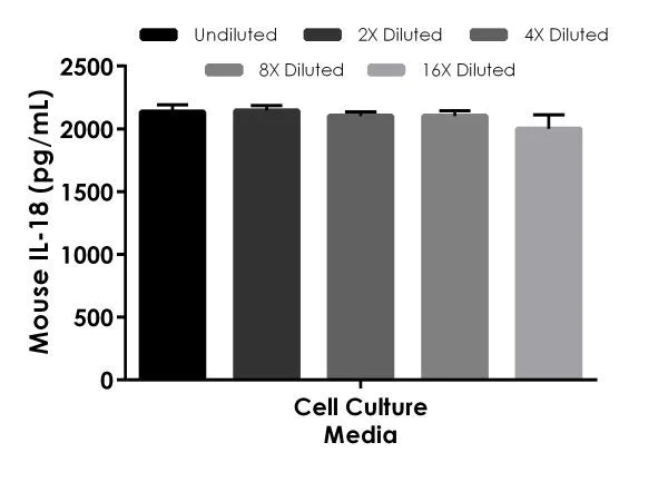 Sandwich ELISA - Mouse IL-18 ELISA Kit (AB216165)