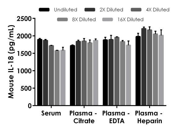 Sandwich ELISA - Mouse IL-18 ELISA Kit (AB216165)