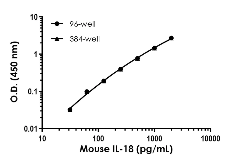Sandwich ELISA - Mouse IL-18 ELISA Kit (AB216165)