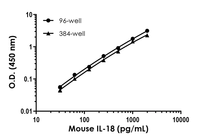 Sandwich ELISA - Mouse IL-18 ELISA Kit (AB216165)
