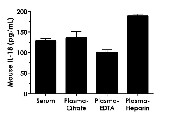 Sandwich ELISA - Mouse IL-18 ELISA Kit (AB216165)