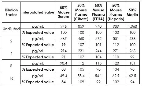 Sandwich ELISA - Mouse IL-18 ELISA Kit, Chemiluminescent - Extracellular (AB327073)