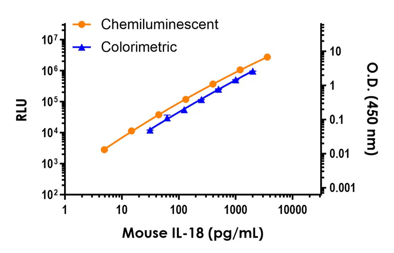 Sandwich ELISA - Mouse IL-18 ELISA Kit, Chemiluminescent - Extracellular (AB327073)