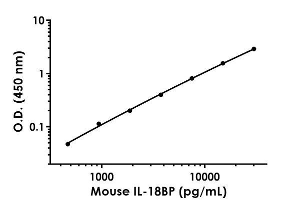 Sandwich ELISA - Mouse IL-18BP ELISA Kit (AB254509)