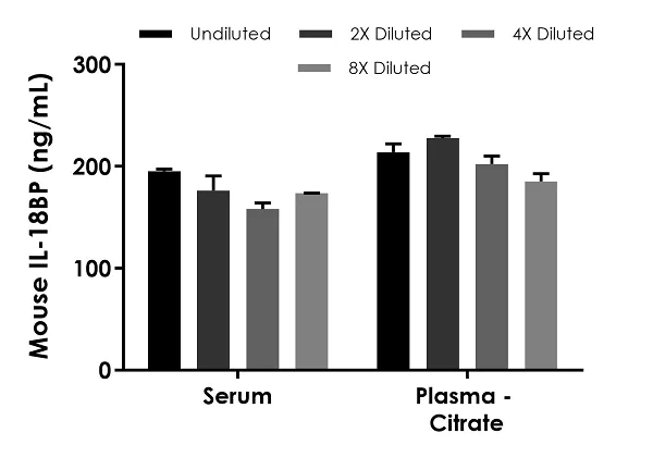 Sandwich ELISA - Mouse IL-18BP ELISA Kit (AB254509)