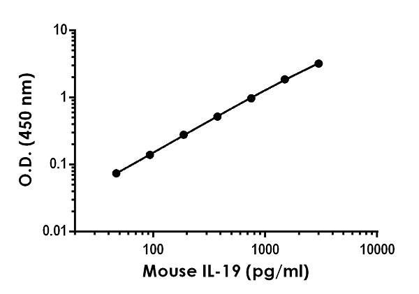 Mouse IL-19 Antibody Pair - BSA and Azide free