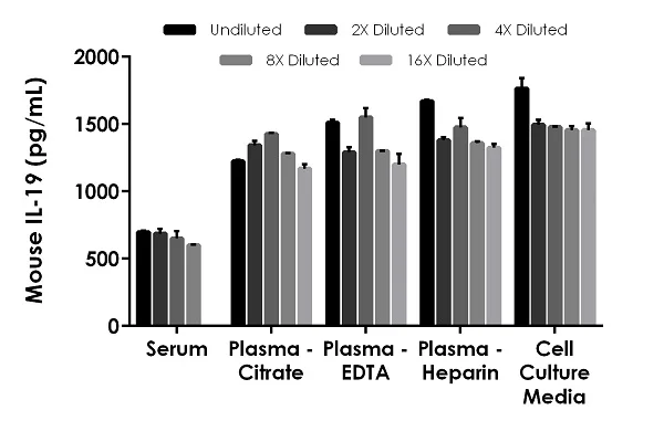 Sandwich ELISA - Mouse IL-19 ELISA Kit, Chemiluminescent (AB326402)