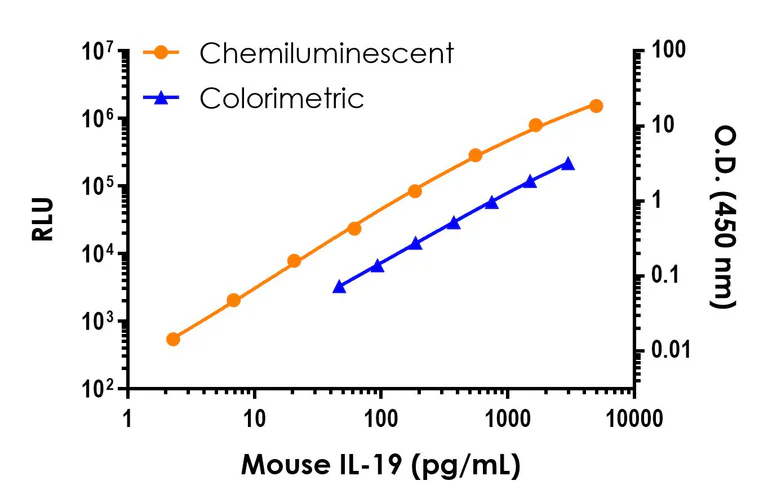 Sandwich ELISA - Mouse IL-19 ELISA Kit, Chemiluminescent (AB326402)