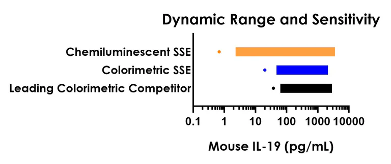 Sandwich ELISA - Mouse IL-19 ELISA Kit, Chemiluminescent (AB326402)
