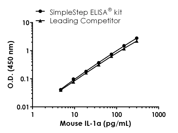 Sandwich ELISA - Mouse IL-1a ELISA Kit (AB199076)