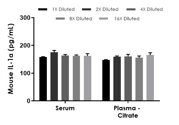 Sandwich ELISA - Mouse IL-1a ELISA Kit (AB199076)