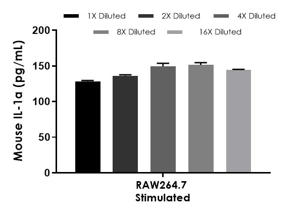 Sandwich ELISA - Mouse IL-1a ELISA Kit (AB199076)