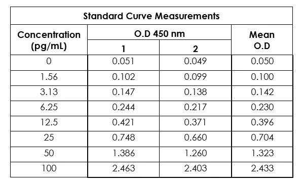 Sandwich ELISA - Mouse IL-1beta Antibody Pair - BSA and Azide free (AB241673)