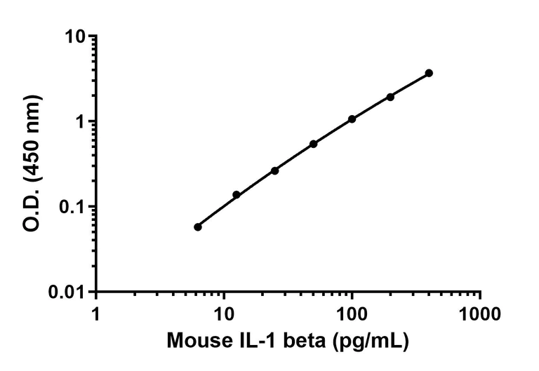 Sandwich ELISA - Mouse IL-1beta Antibody Pair - BSA and Azide free (AB241673)