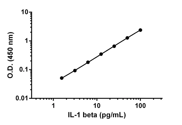 Sandwich ELISA - Mouse IL-1beta Antibody Pair - BSA and Azide free (AB241673)