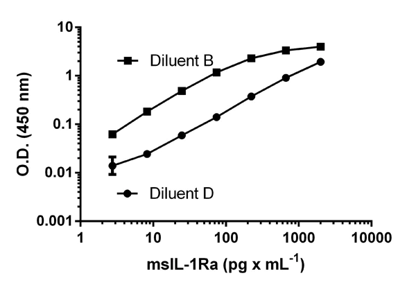 Sandwich ELISA - Mouse IL-1ra ELISA Kit (AB113348)