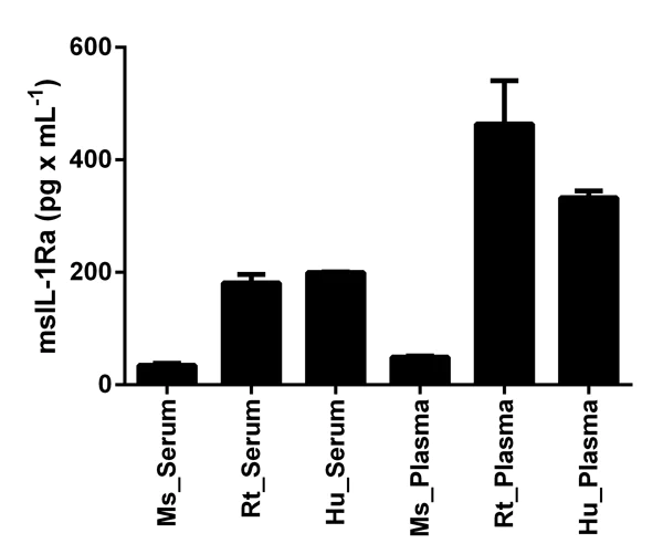 Sandwich ELISA - Mouse IL-1ra ELISA Kit (AB113348)