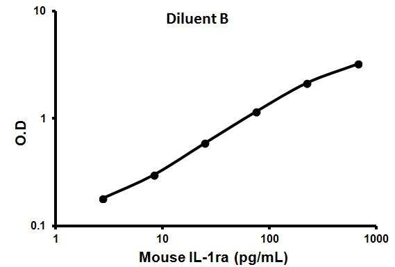 Sandwich ELISA - Mouse IL-1ra ELISA Kit (AB113348)
