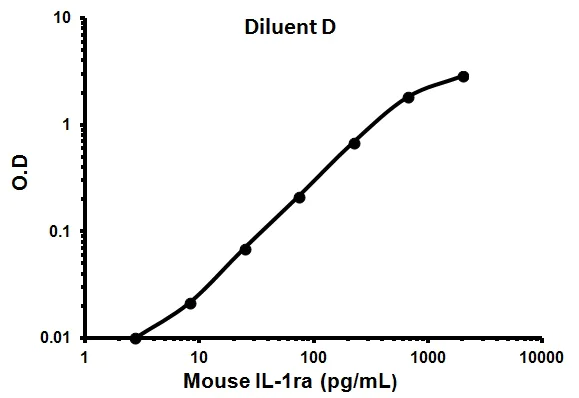 Sandwich ELISA - Mouse IL-1ra ELISA Kit (AB113348)
