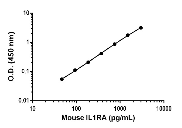 Sandwich ELISA - Mouse IL-1RA ELISA Kit (AB238258), expandable thumbnail