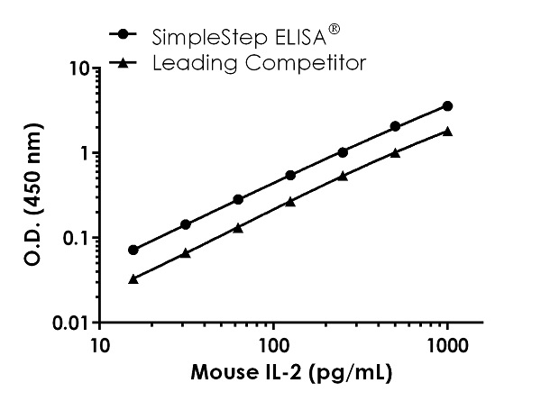 Sandwich ELISA - Mouse IL-2 Antibody Pair - BSA and Azide free (AB241667)