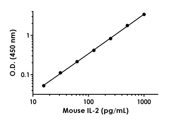 Sandwich ELISA - Mouse IL-2 Antibody Pair - BSA and Azide free (AB241667)