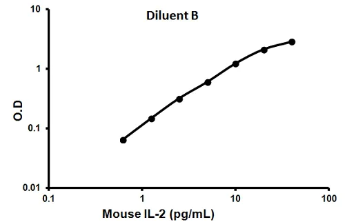 Sandwich ELISA - Mouse IL-2 ELISA Kit (AB100706)