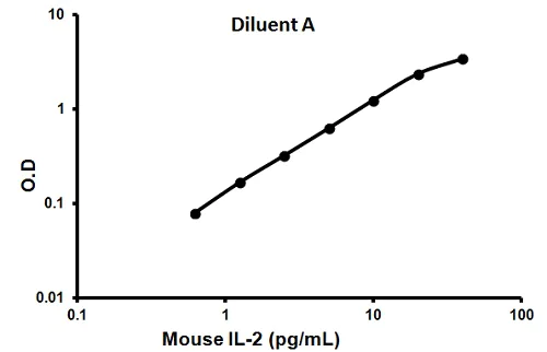 Sandwich ELISA - Mouse IL-2 ELISA Kit (AB100706)