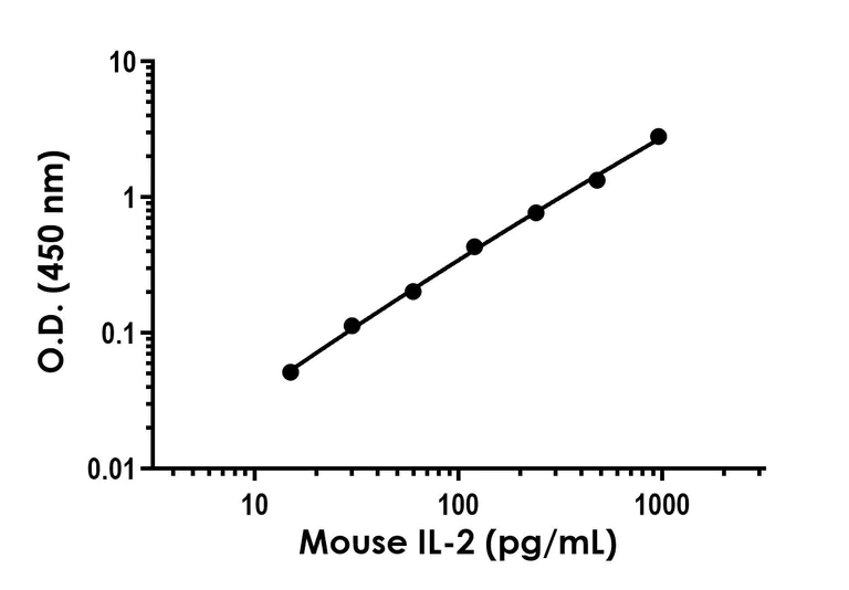 Sandwich ELISA - Mouse IL-2 ELISA Kit (AB325254)