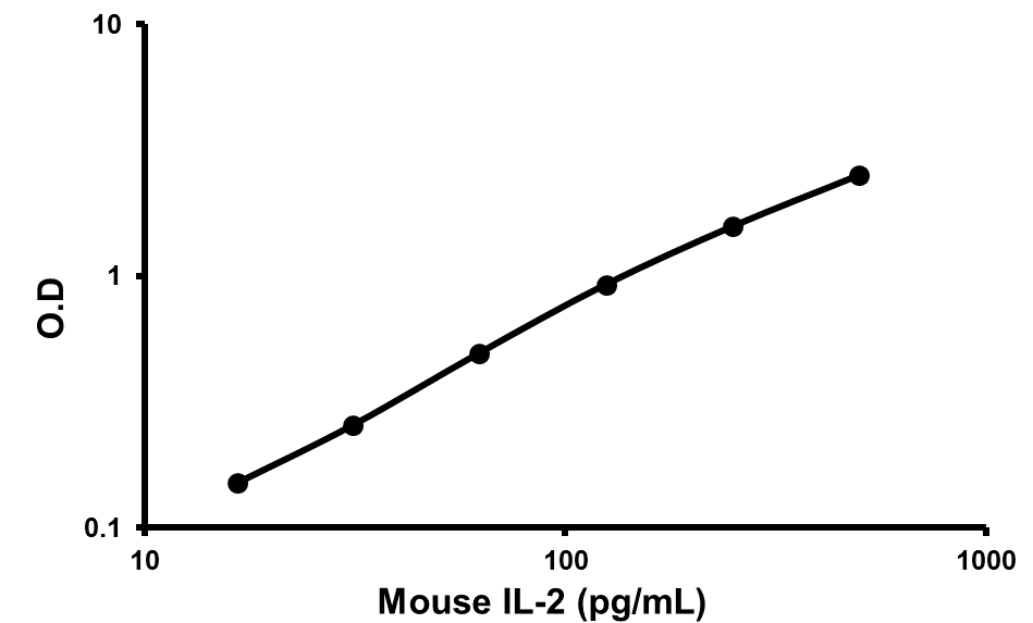 Sandwich ELISA - Mouse IL-2 ELISA Kit (AB46096)