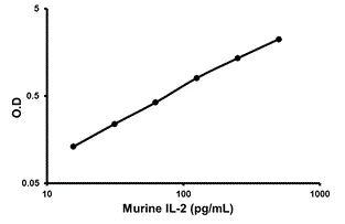 Sandwich ELISA - Mouse IL-2 ELISA Set (without plates) (AB47591)
