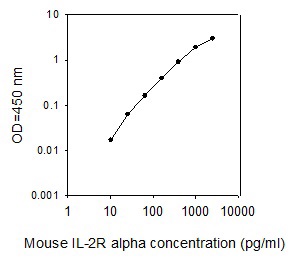 Sandwich ELISA - Mouse IL-2 R alpha ELISA Kit (AB267643), expandable thumbnail