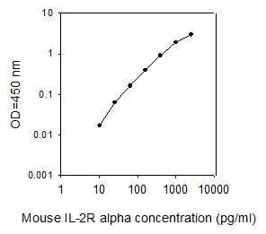 Sandwich ELISA - Mouse IL-2 R alpha ELISA Kit (AB267643)