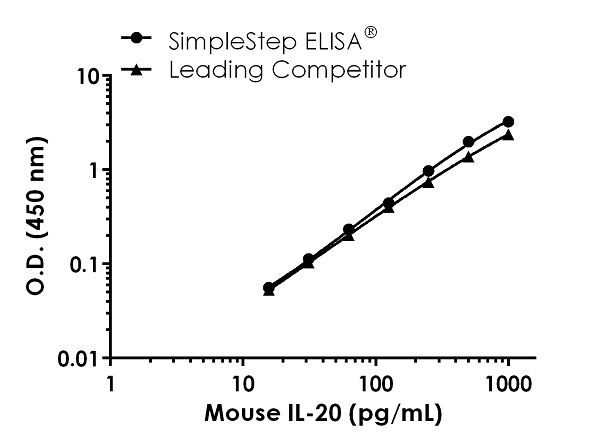 Mouse IL-20 ELISA Kit