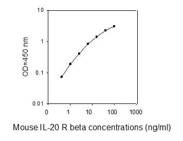 ELISA - Mouse IL-20R2 ELISA Kit (AB277472)