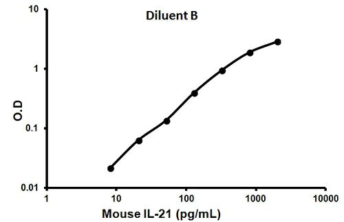 Sandwich ELISA - Mouse IL-21 ELISA Kit (AB100707)