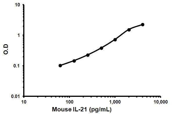 Sandwich ELISA - Mouse IL-21 ELISA Kit (AB171180)