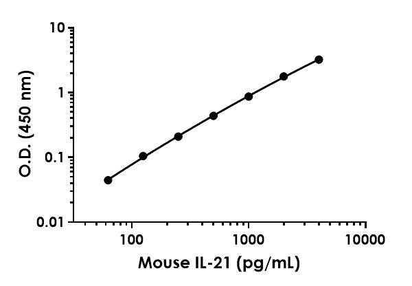 Sandwich ELISA - Mouse IL-21 ELISA Kit (AB282870)