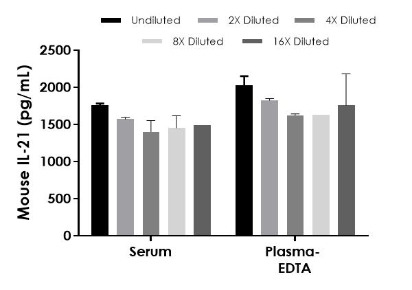 Sandwich ELISA - Mouse IL-21 ELISA Kit (AB282870)