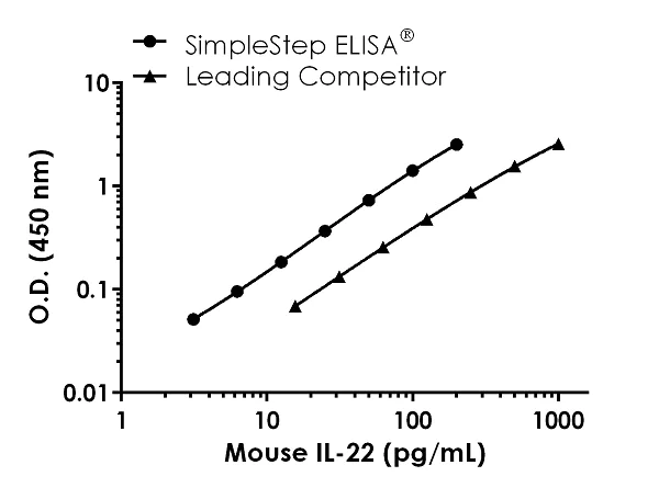 Sandwich ELISA - Mouse IL-22 Antibody Pair - BSA and Azide free (AB244017)