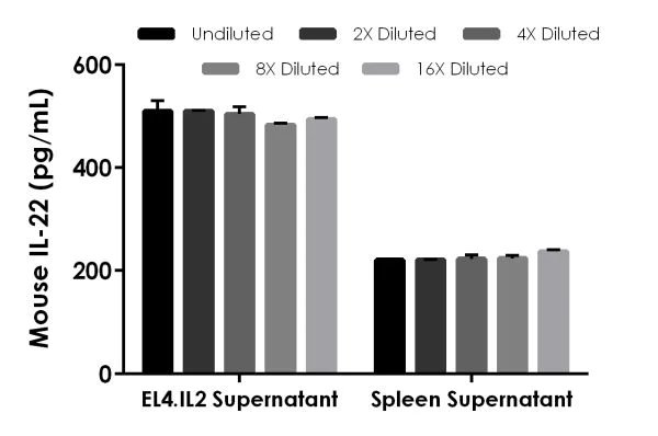 Sandwich ELISA - Mouse IL-22 ELISA Kit (AB223857)