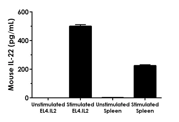 Sandwich ELISA - Mouse IL-22 ELISA Kit (AB223857)