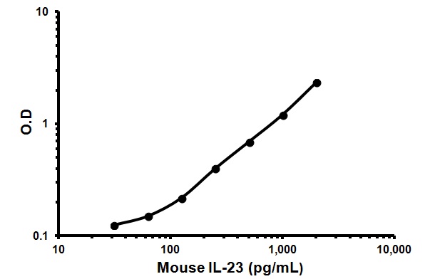 Sandwich ELISA - Mouse IL-23 ELISA Kit (AB119545)