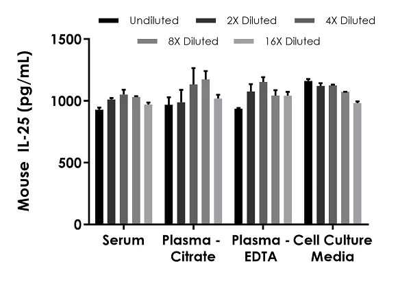 Sandwich ELISA - Mouse IL-25 ELISA Kit (AB242241)