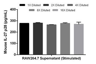 Sandwich ELISA - Mouse IL-27a ELISA Kit (Interleukin 27 p28 subunit) (AB206306)