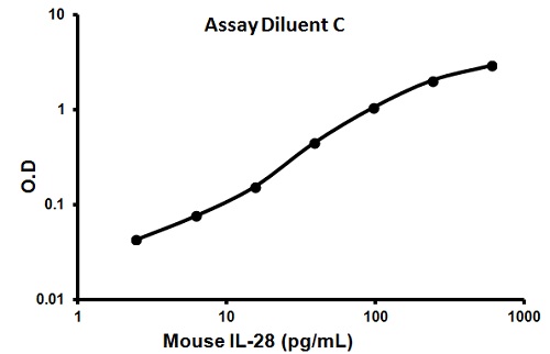 Sandwich ELISA - Mouse IL-28 ELISA Kit (AB100708)