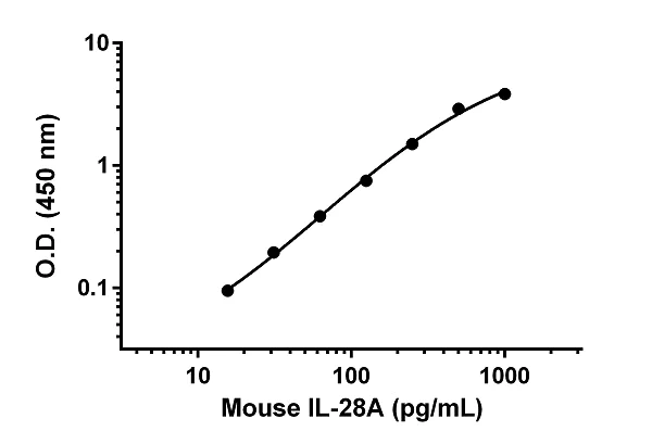 Sandwich ELISA - Mouse IL-28A ELISA Kit (AB208989)