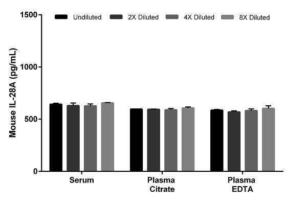 Sandwich ELISA - Mouse IL-28A ELISA Kit (AB208989)